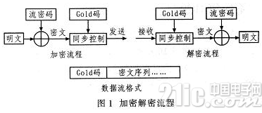 基于FPGA的加密算法设计方案详解