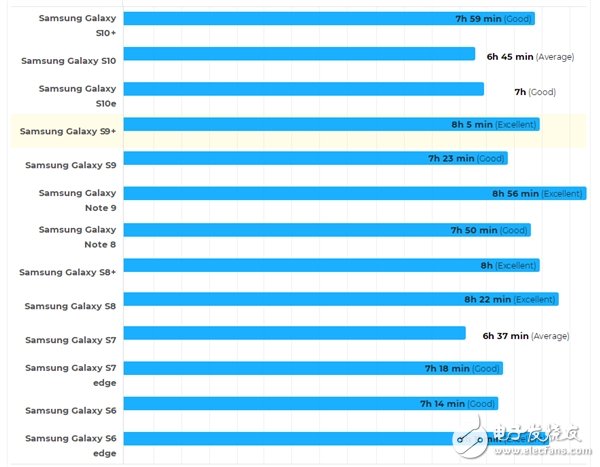 三星S10系列续航究竟如何 竟没有上一代S9+表现好