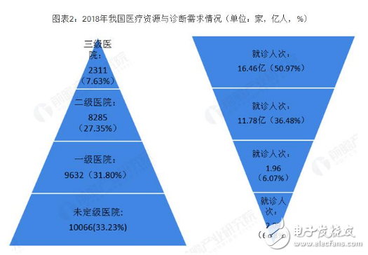 医疗资源分布不均 人工智能弥补劳动力短缺