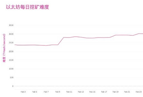 以太坊正式完成了君士坦丁堡的分叉