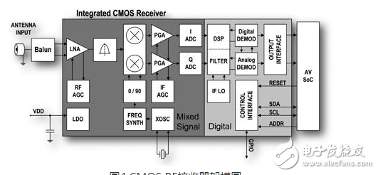 SDR