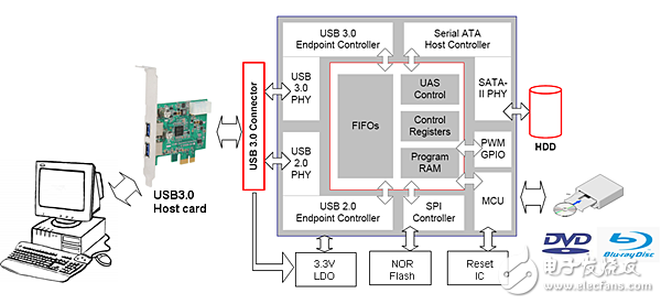 浩康科技Crypton Tech推出了超高速USB3.0解决方案