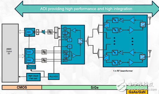 什么能解决5G通信高带宽和大功率的射频技术挑战？