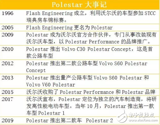 沃爾沃推出新品牌Polestar 主打豪華電動汽車市場