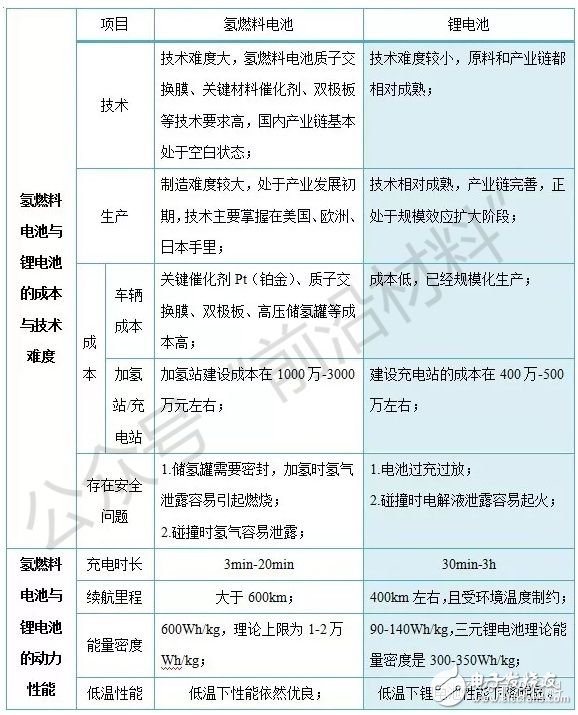 氢燃料电池和锂电池比有哪些优势