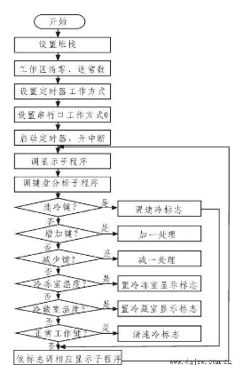 AVR单片机键盘程序设计