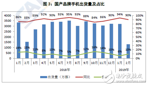 2019年2月份國內智能手機市場出貨量現狀分析