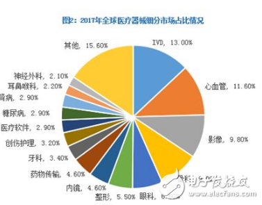 2019年医疗器械行业面临巨大挑战 重新洗牌势在必行