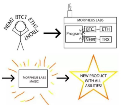 区块链一站式共享开发平台MorpheusLabs介绍