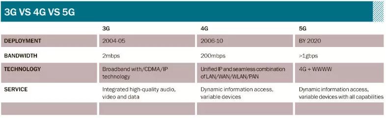 5G已经被炒得热火朝天，人们开始想象5G时代到来时的生活状态