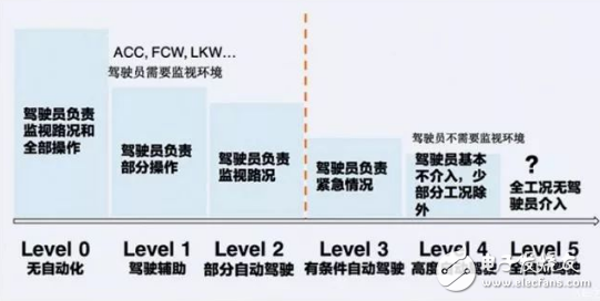 寶馬與戴姆勒同時表示 希望制定自動駕駛汽車領域的行業(yè)標準 