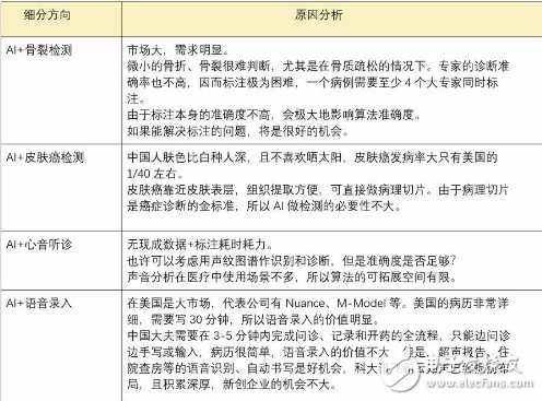 AI+医疗赛道投资火热 但坑也非常多