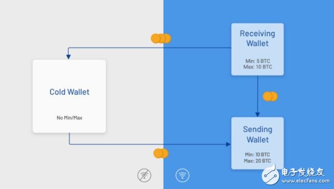 什么是热钱包和冷钱包