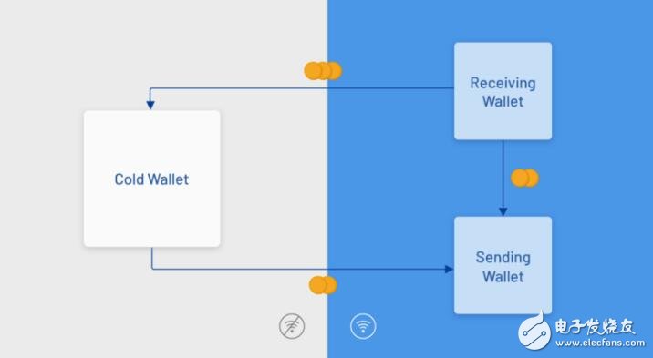 什么是热钱包和冷钱包