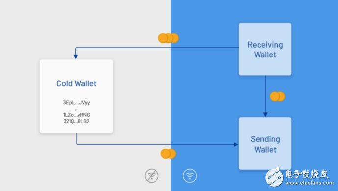 什么是热钱包和冷钱包