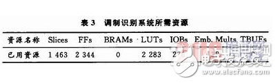 基于System Generator中实现算法的FPGA设计方案详解