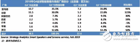 市場(chǎng)“虛火”太盛 智能音箱急需要理性“自救”