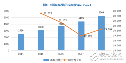 2019年医疗器械行业面临巨大挑战 重新洗牌势在必行