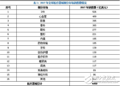 2019年医疗器械行业面临巨大挑战 重新洗牌势在必行