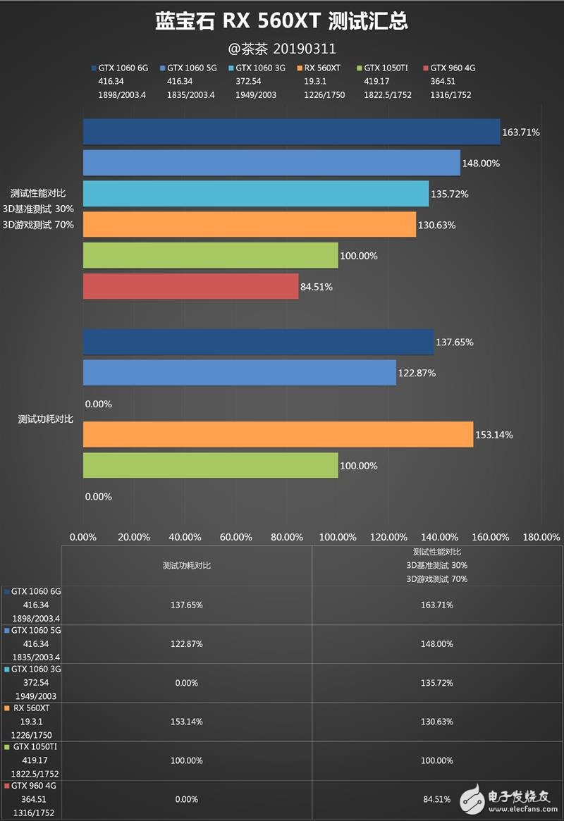 amdrx560xt显卡评测性能大幅超过同价位的n卡