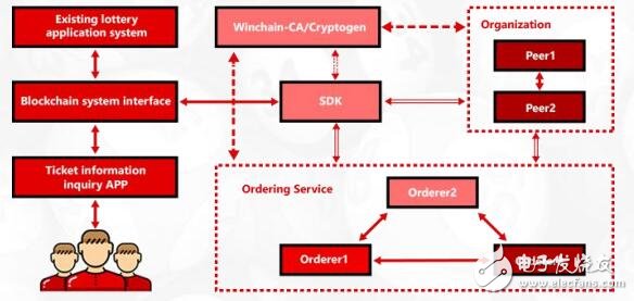 基于区块链构架研发的国家级底层彩票系统Winchain介绍