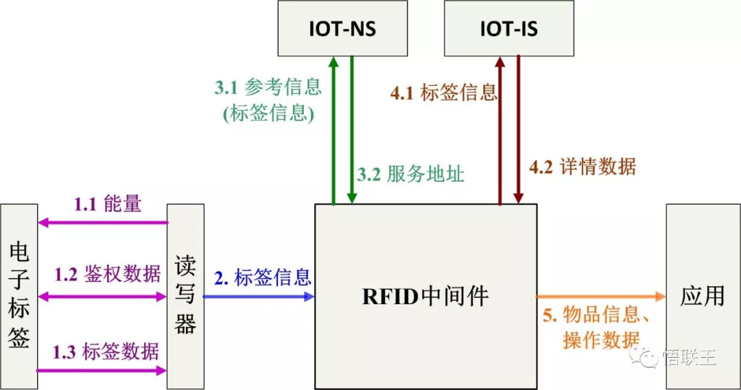 RFID技术在物联网应用中拥有巨大的潜力