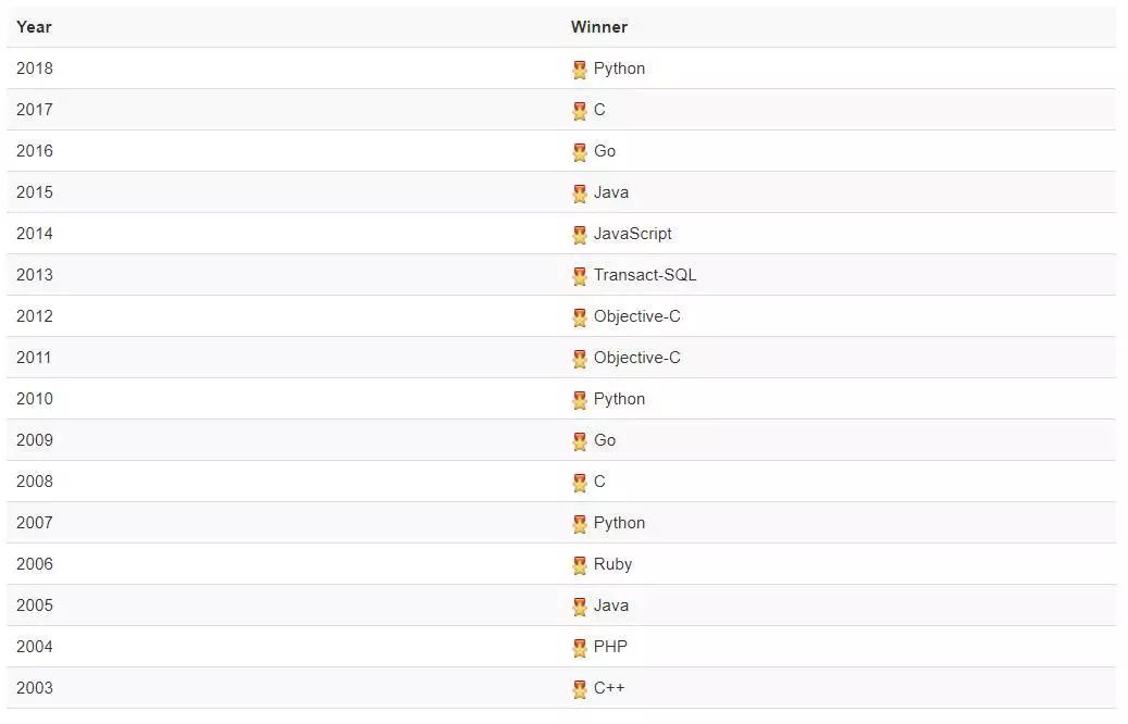 2019年开发语言排行_2019 年 8 月编程语言排行榜