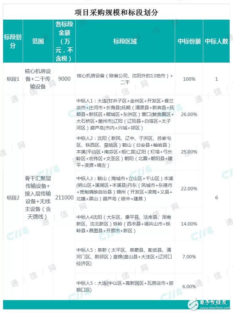 辽宁移动正式开启2018-2019年通信设备安装工程补充采购项目