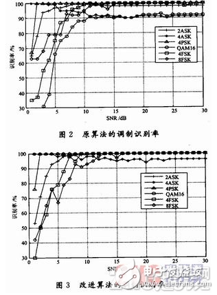 基于System Generator中实现算法的FPGA设计方案详解