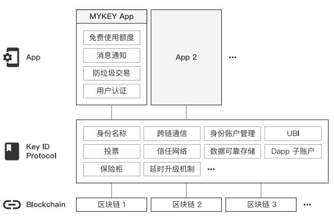 区块链自主身份系统MYKEY介绍