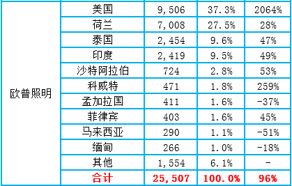 led照明