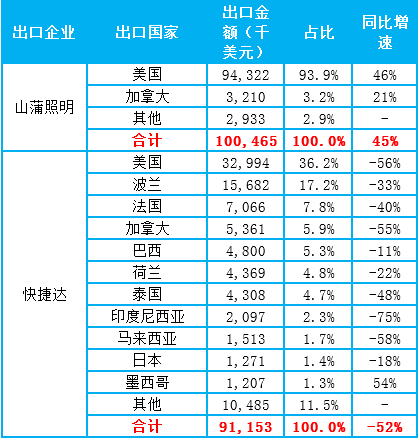 led照明