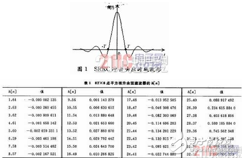 基于電路分割技術的查表法實現根升余弦脈沖成形濾波器FPGA設計