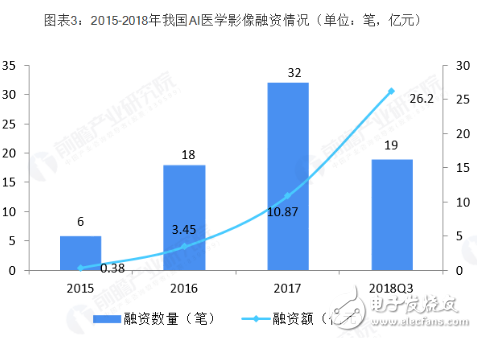 医学影像是AI医疗最热门应用场景之一 病灶区识别与标注领域企业最多