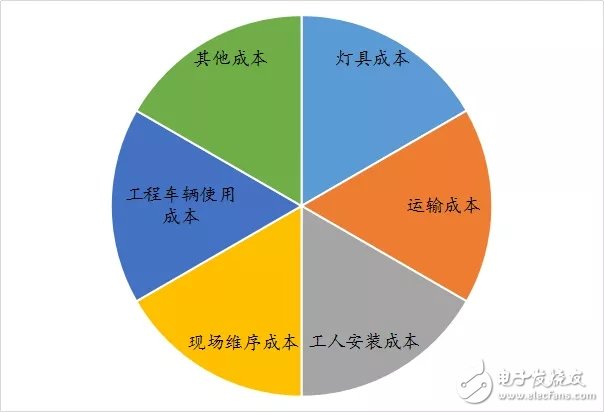 換一盞LED燈的成本到底有多高