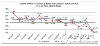 2019年1月份北美PCB销售订单量大幅下落