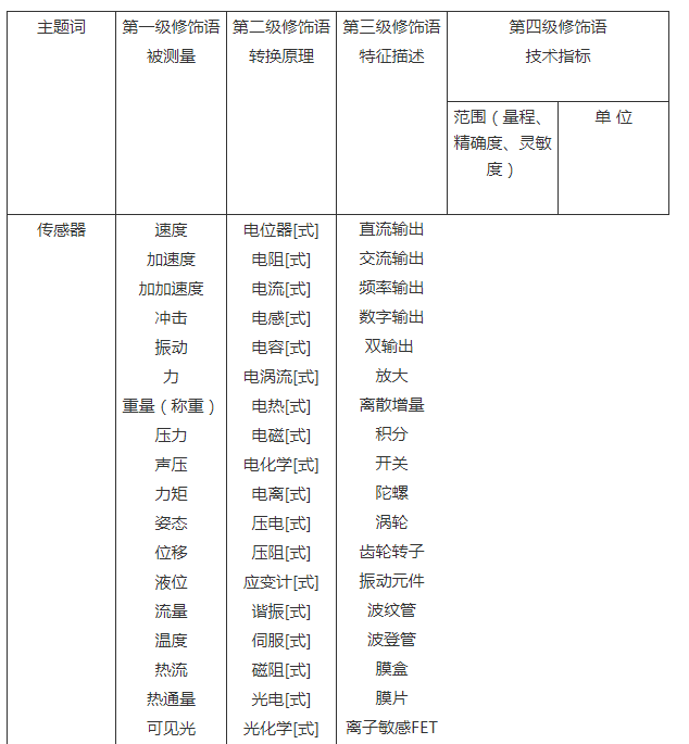 傳感器是如何進行命名的