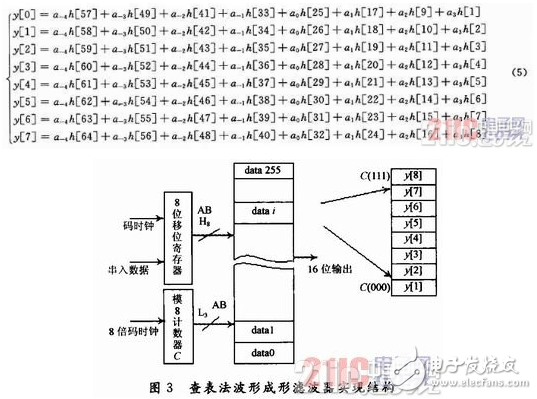 基于电路分割技术的查表法实现根升余弦脉冲成形滤波器FPGA设计