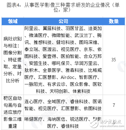 医学影像是AI医疗最热门应用场景之一 病灶区识别与标注领域企业最多