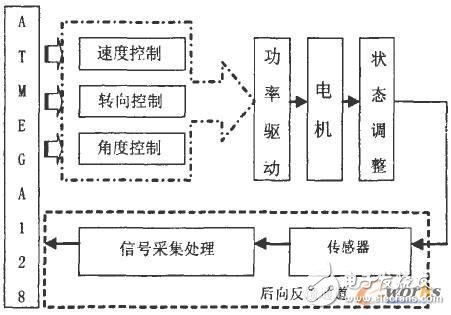 AVR单片机对挖掘机器人的控制设计