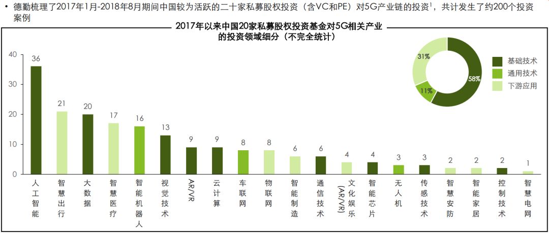 通信技术