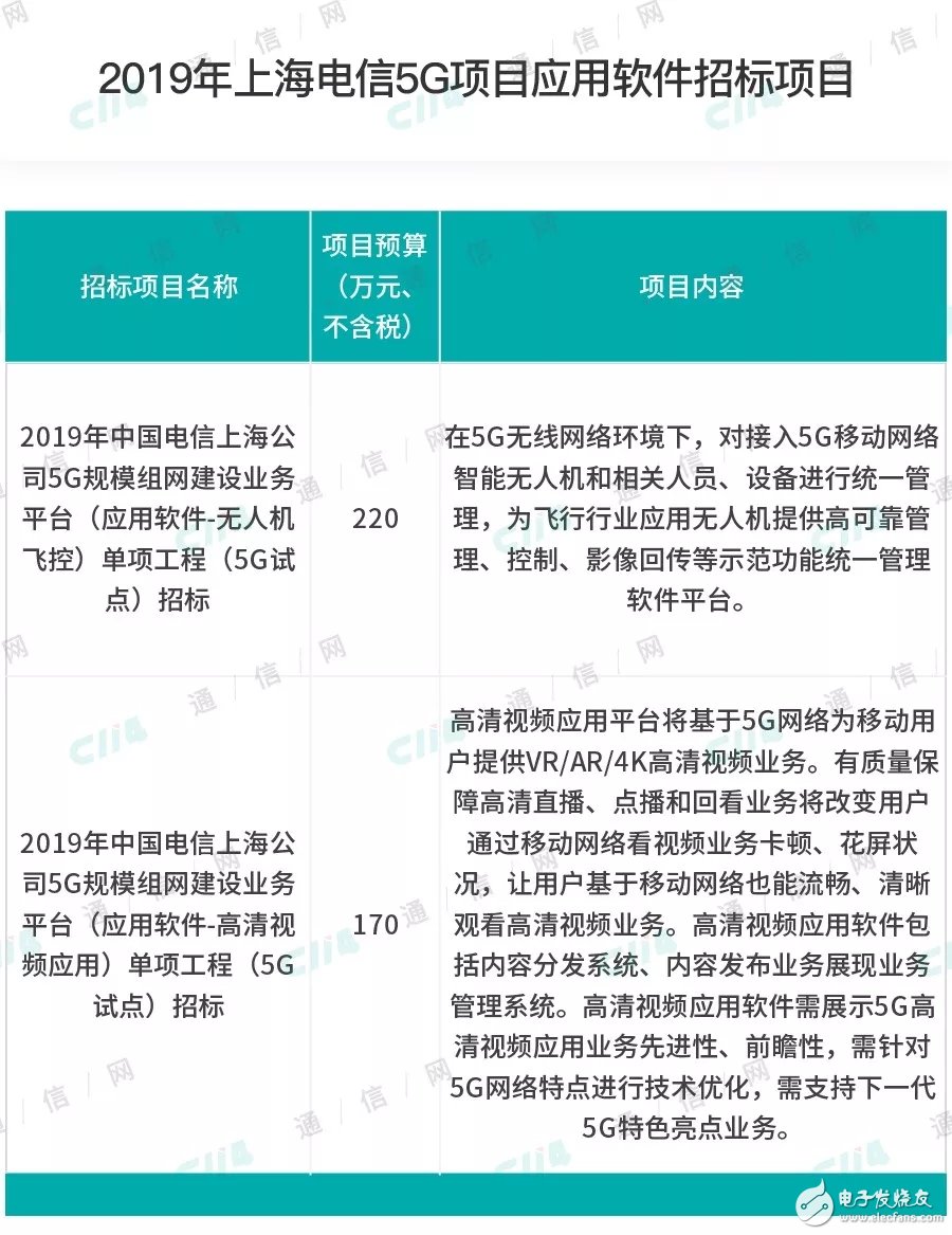 上海电信正式公布了2019年5G规模组网建设项目的中标结果