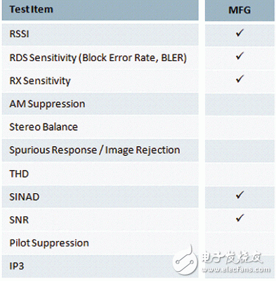 移動(dòng)設(shè)備：徹底、快捷、成本低的FM測(cè)試方案