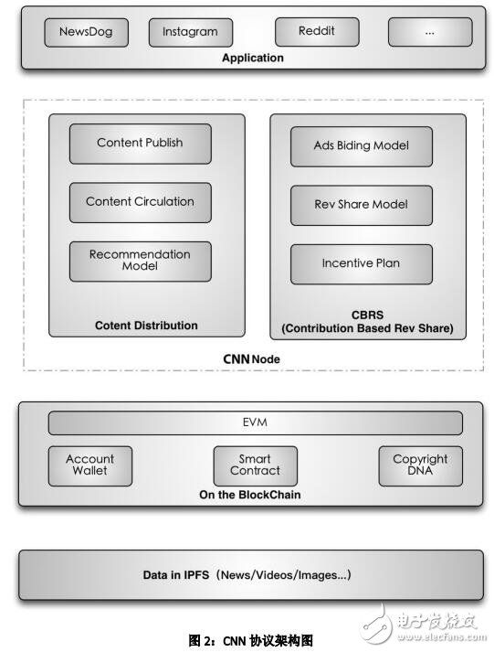 去中心化的内容生态系统CNN介绍