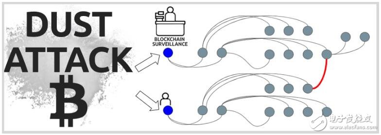 如何缓解加密货币网络上的粉尘攻击