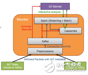 OpenFlow