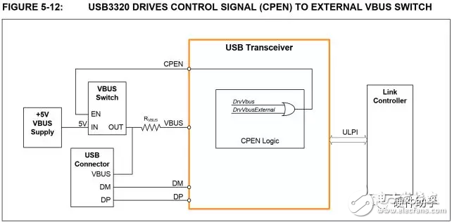 基于ZU+系列MPSoC芯片的USB3.0/2.0接口硬件設計