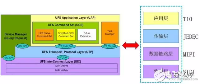 基于UFS2.1标准UFS接口简单介绍