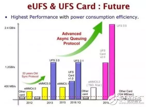 基于UFS2.1標(biāo)準(zhǔn)UFS接口簡單介紹