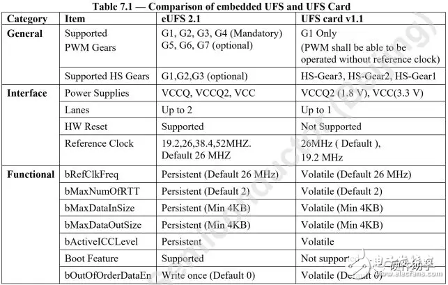 基于UFS2.1标准UFS接口简单介绍